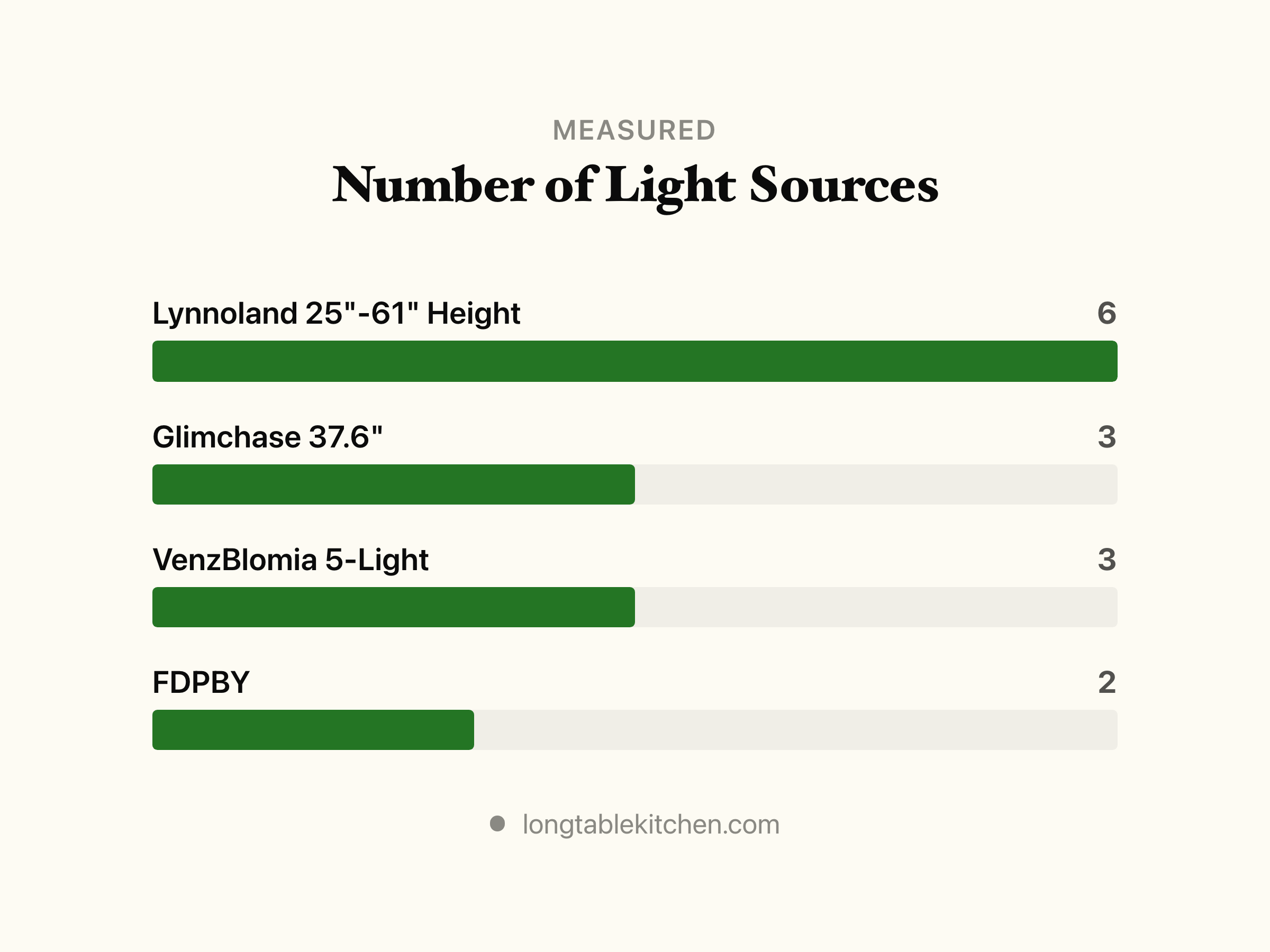 Pendant Light Height Over a Dining Table: The Numbers